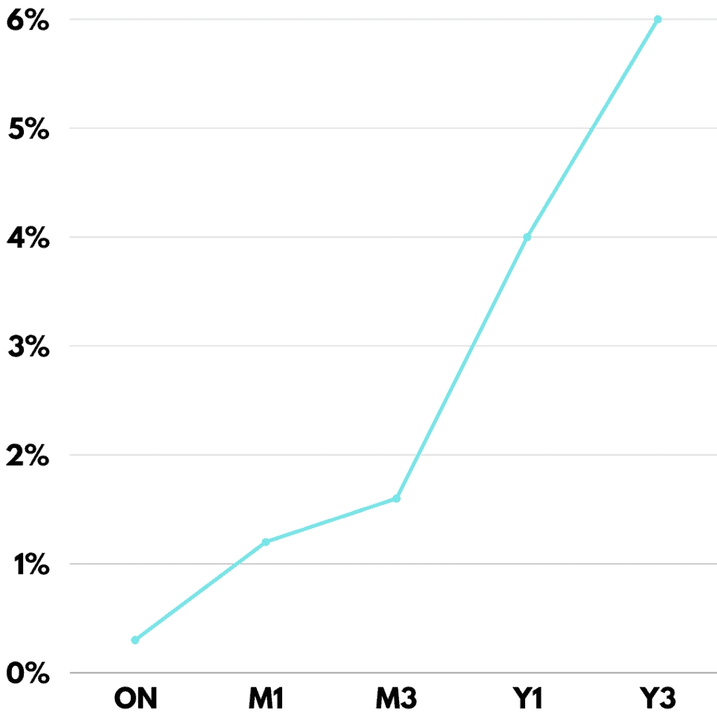 Bond Yield Curve