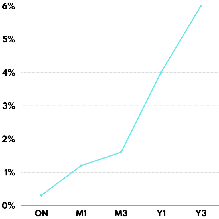 Bond Yield Curve