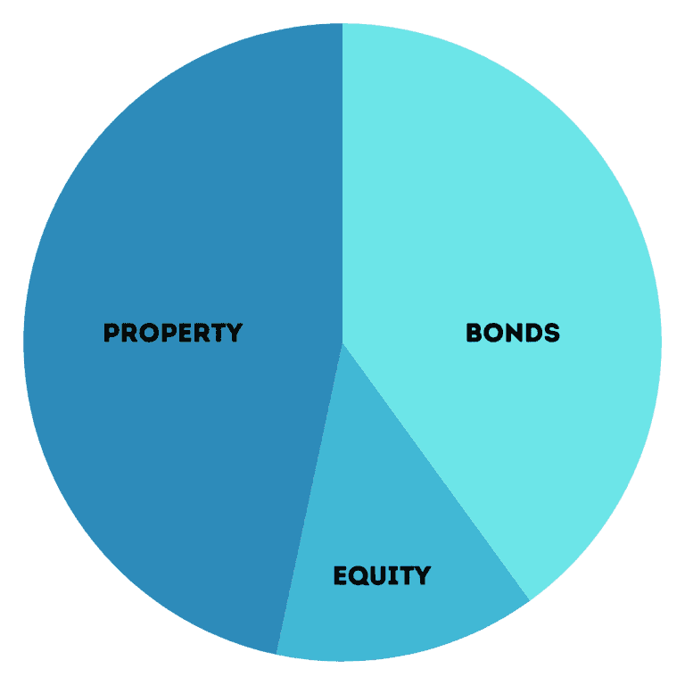 Bonds as part of a portfolio