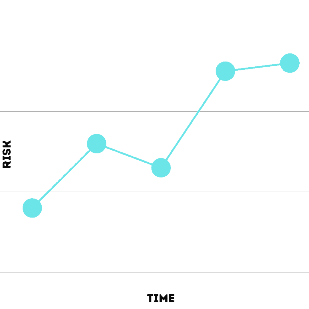 Risk vs Time