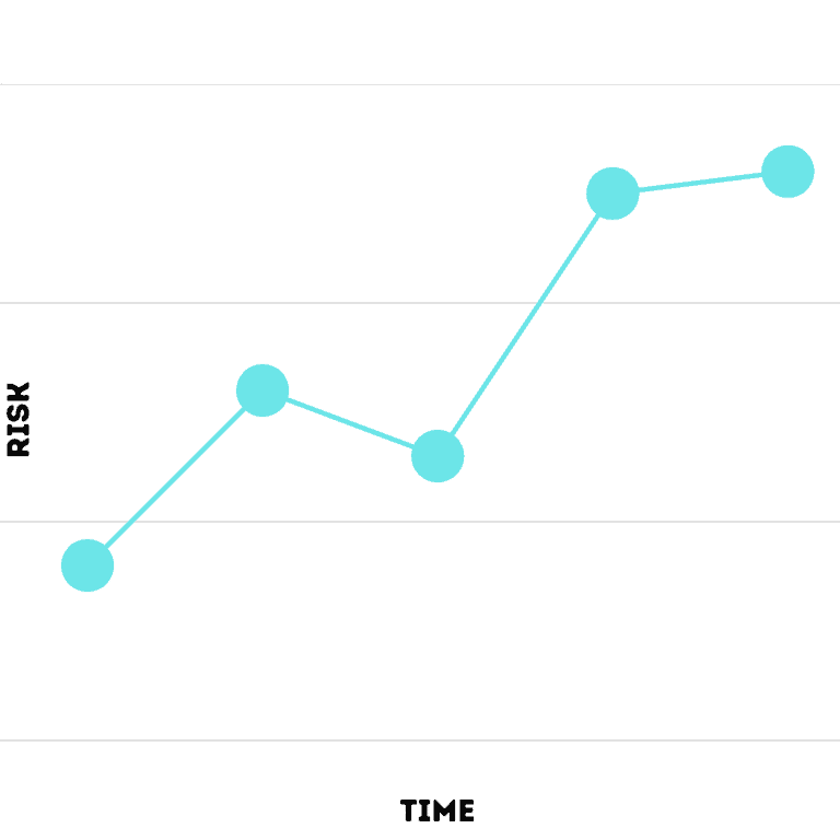 Risk vs Time